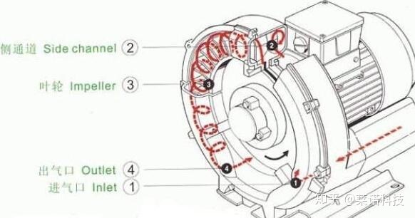 高壓風(fēng)機的工作原理情況